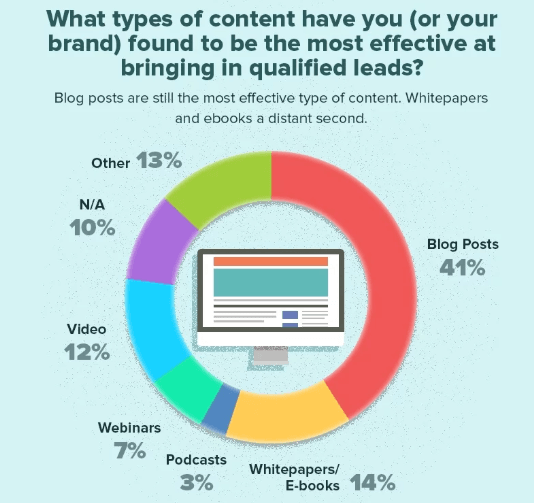 effective content ideas