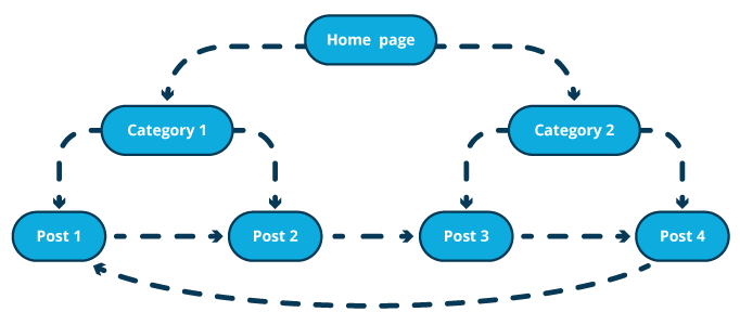 Web page internal linking